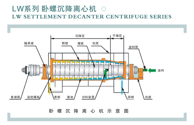 LW型臥螺沉降離心機(jī)(圖2)