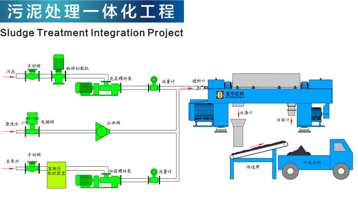 污泥脫水一體化工程配套設(shè)備(圖4)