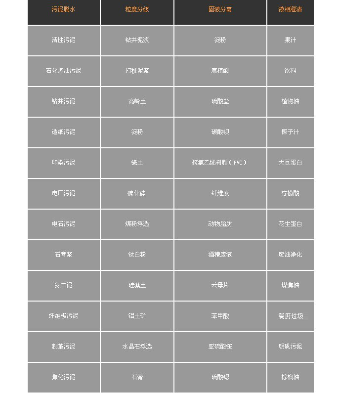 臥螺式離心機(jī)典型用途(圖1)