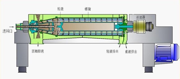 三相離心機(jī)(圖1)