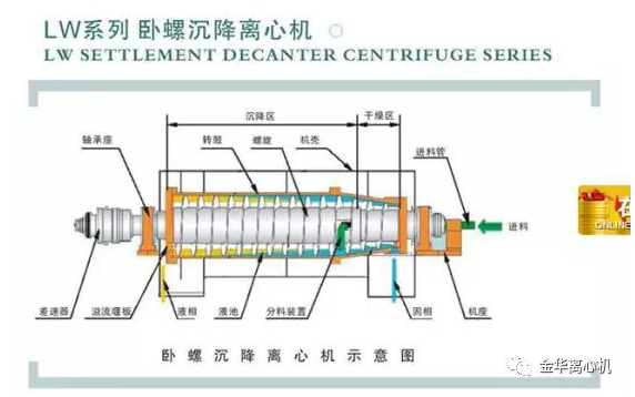 臥螺離心機(jī)工作原理及結(jié)構(gòu)圖(圖1)