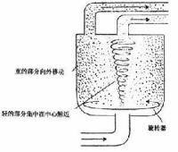 離心機(jī)工作原理是什么?(圖2)