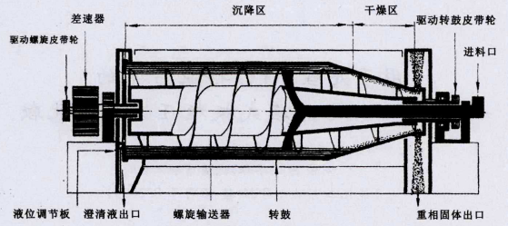 污泥離心機和隔膜式板框壓濾機的工作原理及結構(圖1)