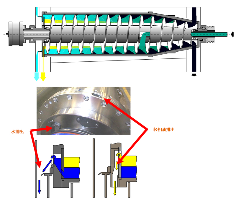 三相臥螺離心機工作原理圖解,、優(yōu)點及操作注意事項(圖2)