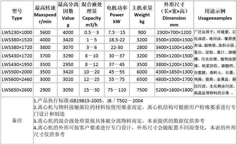 三相臥螺離心機工作原理圖解,、優(yōu)點及操作注意事項(圖3)