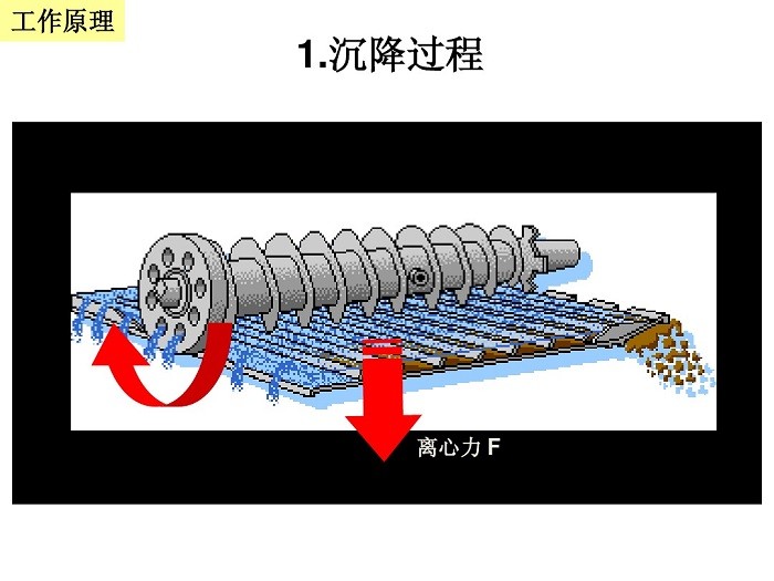 油田鉆井液臥螺離心機工作原理(圖2)