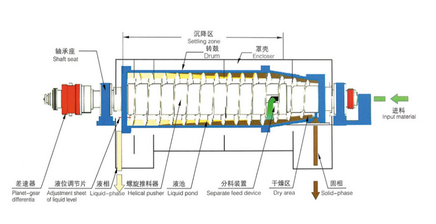 養(yǎng)殖場糞便處理臥螺離心機(jī)(圖2)